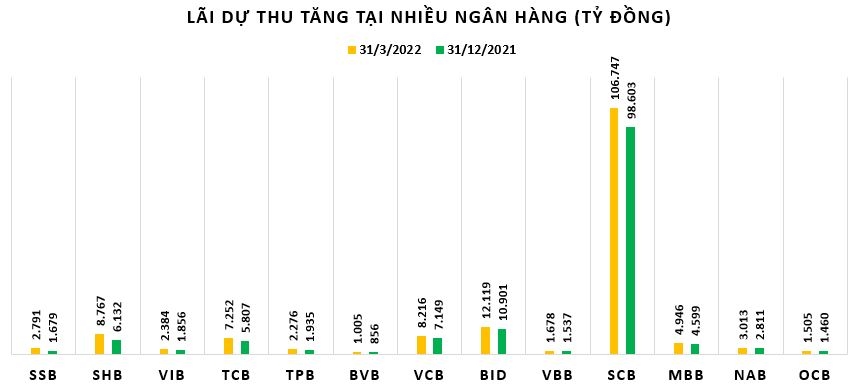Biến động lãi dự thu ngân hàng: Seabank và VIB tăng mạnh, SCB cao nhất ngành Biến động lãi dự thu ngân hàng: Seabank và VIB tăng mạnh, SCB cao nhất ngành