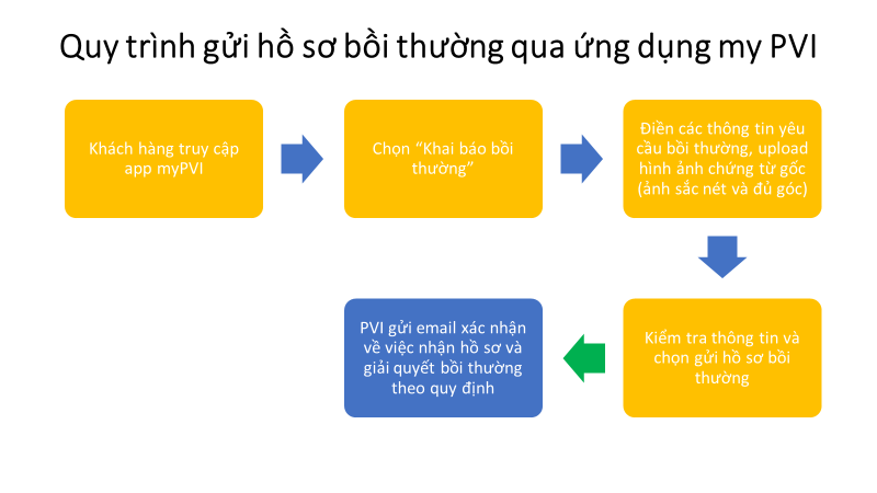 Khai báo hồ sơ và giải quyết bồi thường chăm sóc sức khoẻ Online – Không còn nỗi lo đi lại