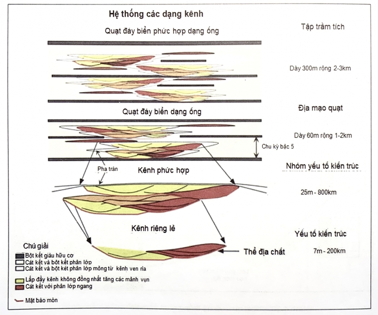 Các yếu tố trầm tích vùng biển nước sâu
