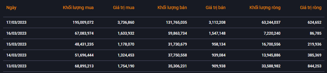 Khối ngoại đẩy mạnh mua ròng trong tuần từ 13 đến 17/3 Khối ngoại đẩy mạnh mua ròng trong tuần từ 13 đến 17/3
