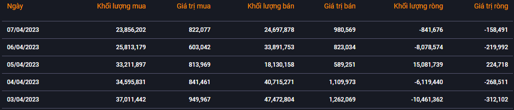 Khối ngoại bán ròng gần 800 tỷ đồng trong tuần đầu tháng 4 Khối ngoại bán ròng gần 800 tỷ đồng trong tuần đầu tháng 4