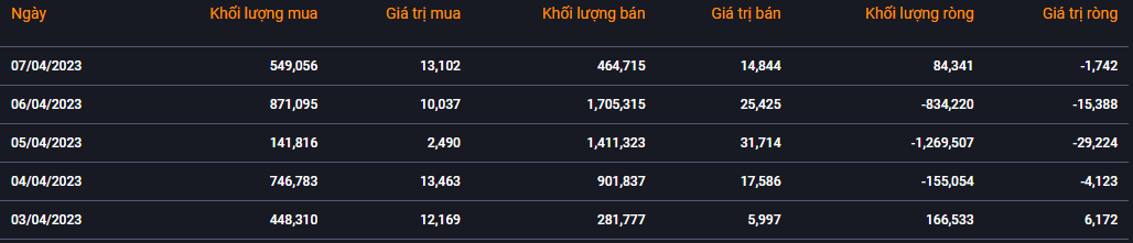 Khối ngoại bán ròng gần 800 tỷ đồng trong tuần đầu tháng 4 Khối ngoại bán ròng gần 800 tỷ đồng trong tuần đầu tháng 4