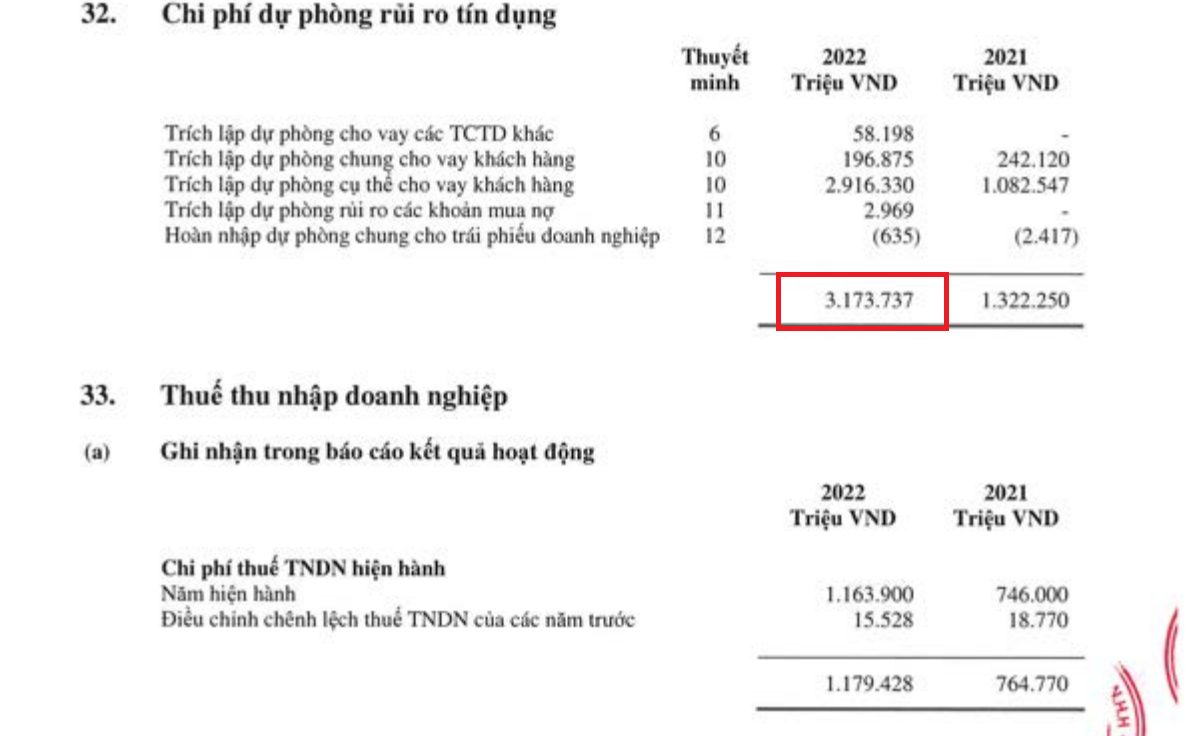 Bất động sản thế chấp tại LienVietPostBank tăng 44% Bất động sản thế chấp tại LienVietPostBank tăng 44%