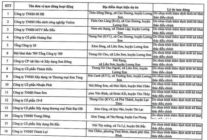 Hòa Bình tạm dừng khai thác khoáng sản hàng loạt mỏ đá