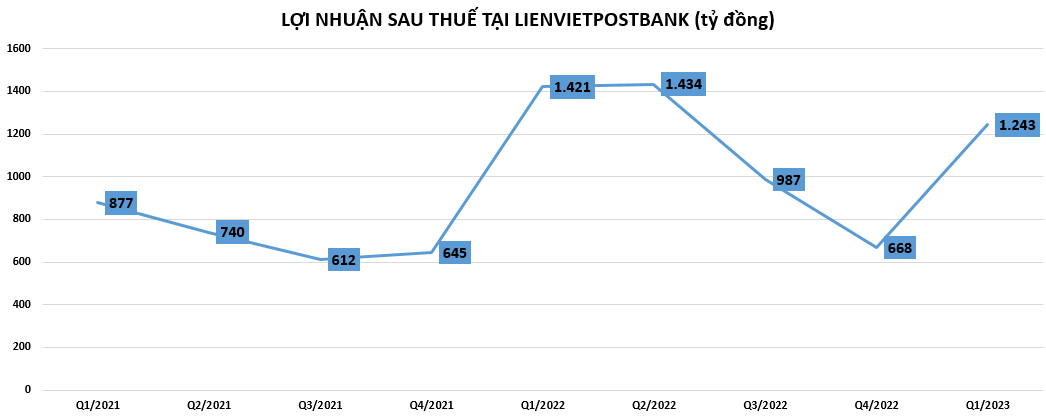 Lợi nhuận tại LienVietPostBank giảm mạnh do đâu?
