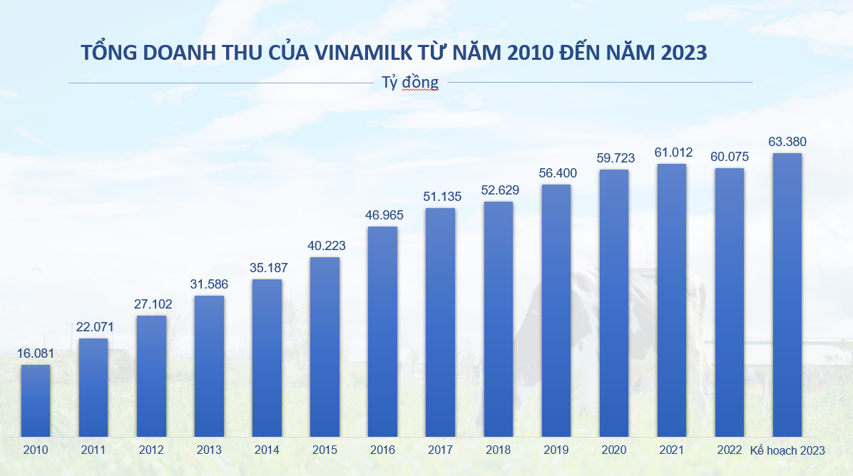 Vinamilk đặt kế hoạch doanh thu năm 2023 kỷ lục, hơn 63.300 tỷ đồng