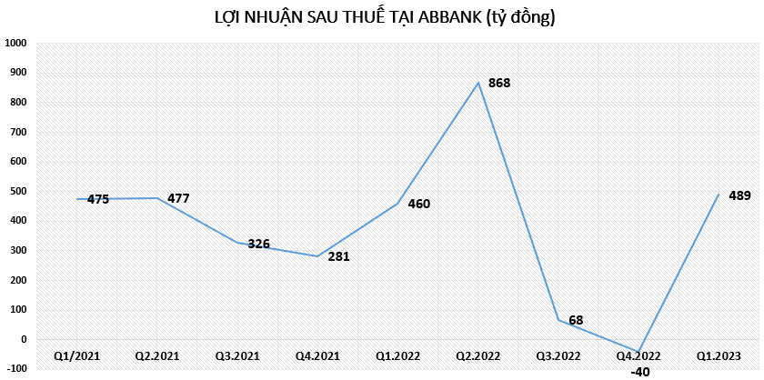 Quý 1/2023, tỷ lệ nợ xấu của ABBANK là 2,81% Quý 1/2023, tỷ lệ nợ xấu của ABBANK là 2,81%