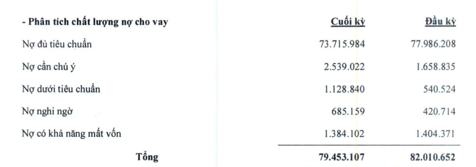 Quý 1/2023, tỷ lệ nợ xấu của ABBANK là 2,81% Quý 1/2023, tỷ lệ nợ xấu của ABBANK là 2,81%