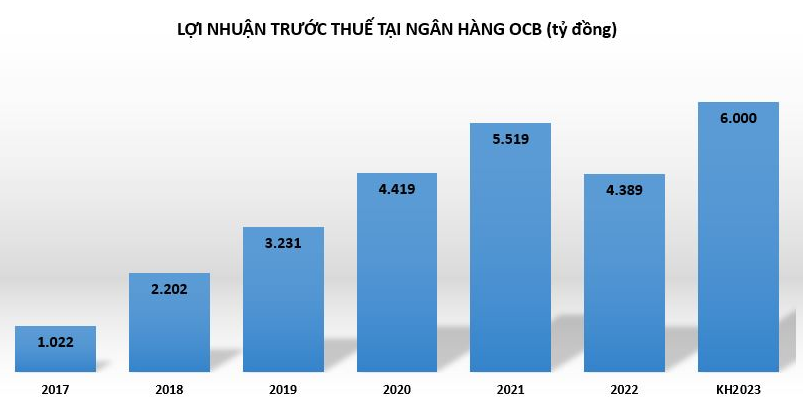 Tỷ lệ nợ xấu tại ngân hàng OCB vượt quy định của Ngân hàng Nhà nước