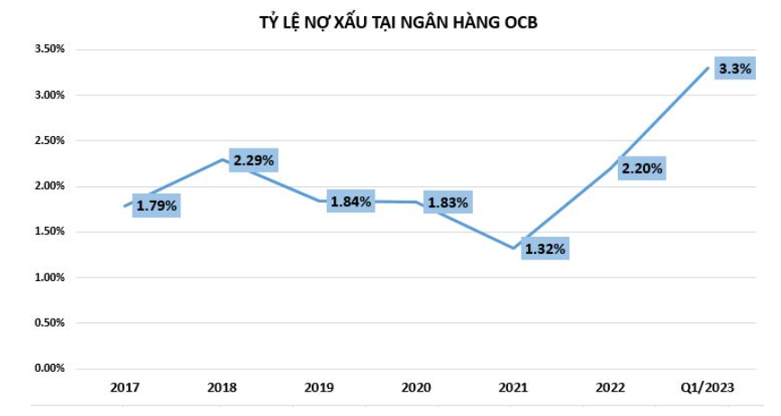 Tỷ lệ nợ xấu tại ngân hàng OCB vượt quy định của Ngân hàng Nhà nước