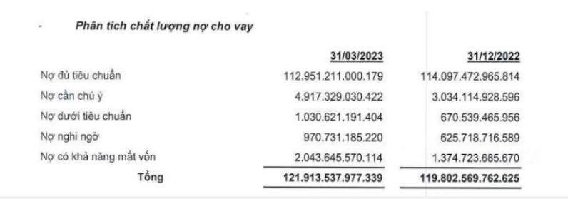 Tỷ lệ nợ xấu tại ngân hàng OCB vượt quy định của Ngân hàng Nhà nước
