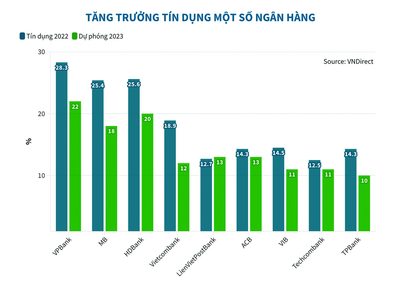 Hạ lãi suất, vẫn cần thêm “cú hích” tín dụng