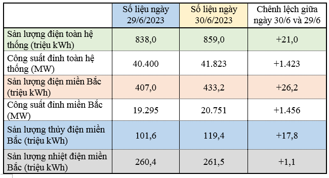 Bộ Công Thương thông tin về tình hình cung ứng điện Bộ Công Thương thông tin về tình hình cung ứng điện
