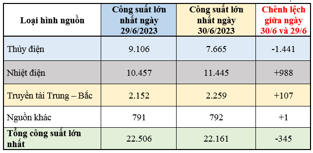 công suất lớn nhất các nguồn miền Bắc  công suất lớn nhất các nguồn miền Bắc