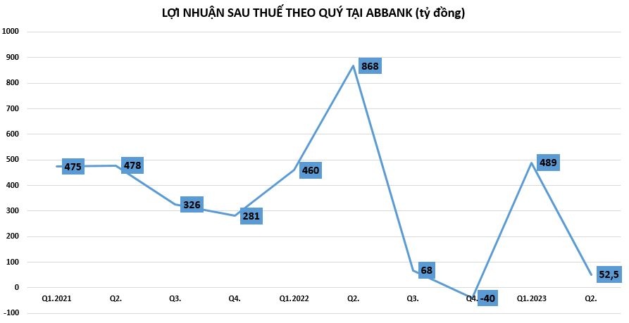 6 tháng đầu năm 2023, ABBank kinh doanh ra sao? 6 tháng đầu năm 2023, ABBank kinh doanh ra sao?