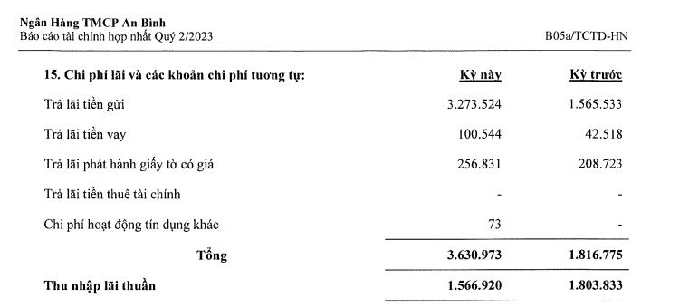 6 tháng đầu năm 2023, ABBank kinh doanh ra sao? 6 tháng đầu năm 2023, ABBank kinh doanh ra sao?