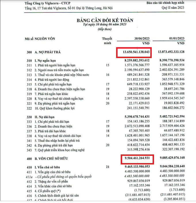 Doanh thu bất động sản của Viglacera giảm gần 94% trong 6 tháng