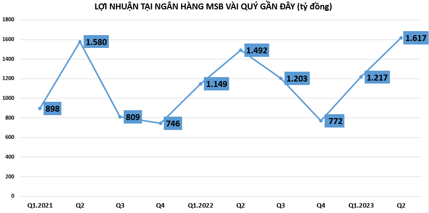 Lợi nhuận tại MSB giảm tốc do đâu?