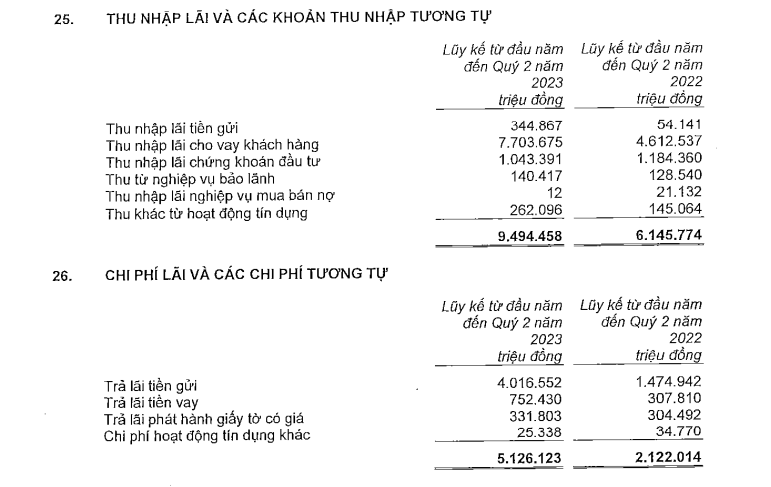 Lợi nhuận tại MSB giảm tốc do đâu?