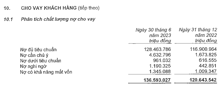 Lợi nhuận tại MSB giảm tốc do đâu?