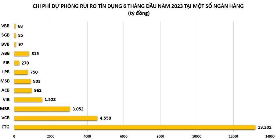 Điểm danh những ngân hàng tăng trích lập dự phòng rủi ro trong nửa đầu năm 2023 Điểm danh những ngân hàng tăng trích lập dự phòng rủi ro trong nửa đầu năm 2023