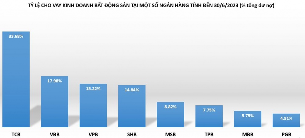 Dư nợ cho vay bất động sản tại các ngân hàng thực tế ra sao?