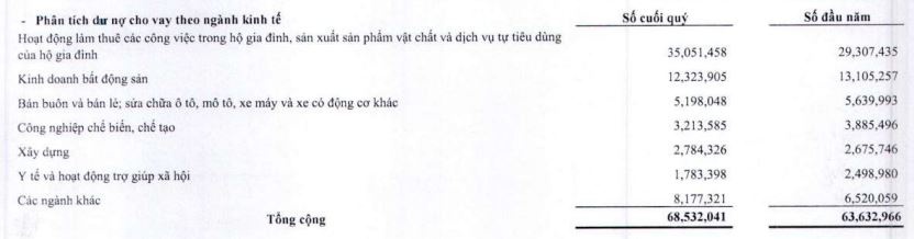 Dư nợ cho vay bất động sản tại các ngân hàng thực tế ra sao?