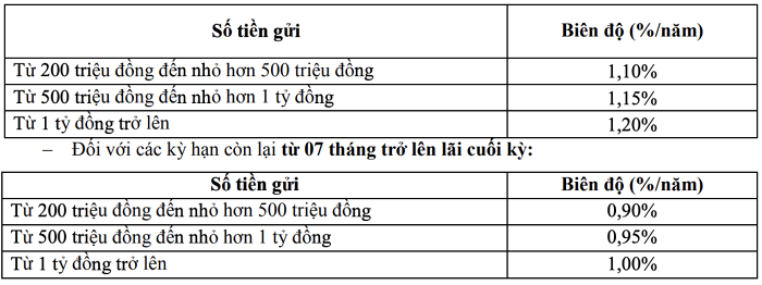 Mức lãi suất huy động cao nhất của ngân hàng hiện nay là bao nhiêu?