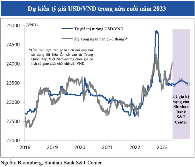 Giá USD sẽ tăng trong ngắn hạn? - 1