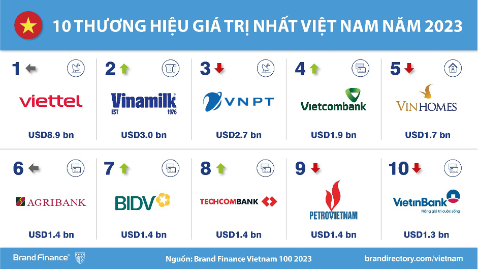 Techcombank là Thương hiệu ngân hàng tư nhân giá trị nhất Việt Nam 2023 Techcombank là Thương hiệu ngân hàng tư nhân giá trị nhất Việt Nam 2023