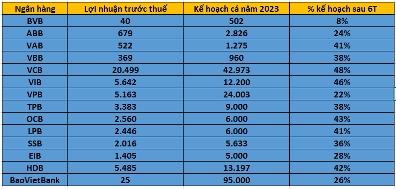 Khả năng hoàn thành kế hoạch lợi nhuận năm của các ngân hàng liệu có dễ dàng?