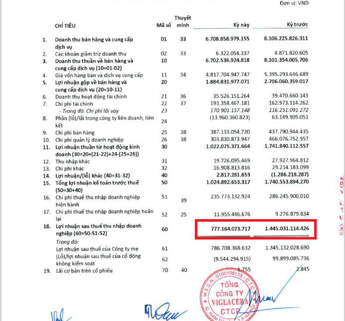 Hải Dương: Xử phạt Viglacera Hà Nội 335 triệu đồng