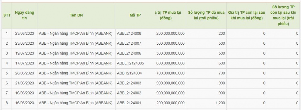 ABBank sẽ phát hành 6.000 tỷ đồng trái phiếu không tài sản đảm bảo với mục đích cho vay ABBank sẽ phát hành 6.000 tỷ đồng trái phiếu không tài sản đảm bảo với mục đích cho vay