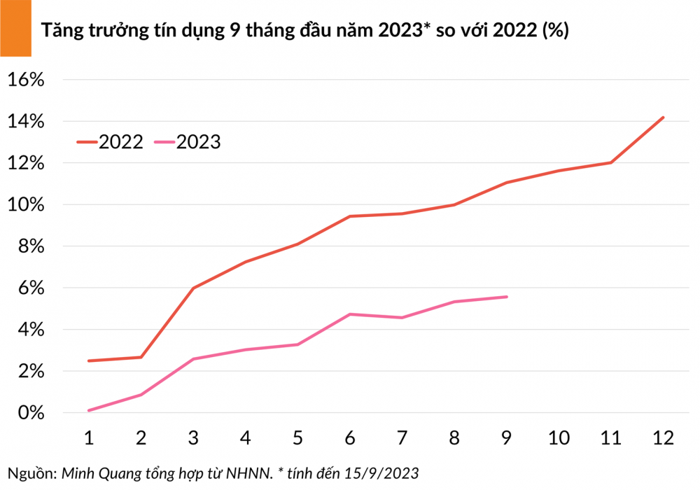 Các ngân hàng đang tăng trưởng tín dụng ra sao?