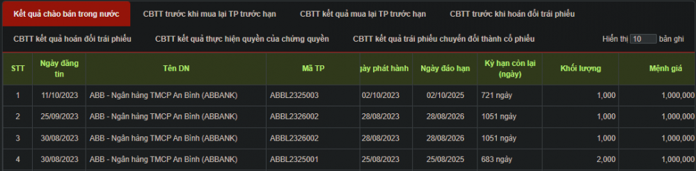 ABBank dồn dập huy động hàng nghìn tỷ đồng từ trái phiếu ABBank dồn dập huy động hàng nghìn tỷ đồng từ trái phiếu