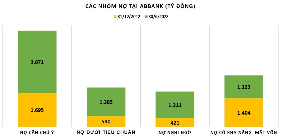 ABBank dồn dập huy động hàng nghìn tỷ đồng từ trái phiếu ABBank dồn dập huy động hàng nghìn tỷ đồng từ trái phiếu