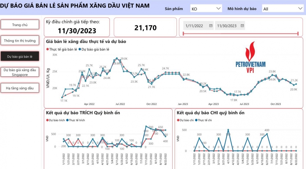 VPI dự báo giá xăng bán lẻ tăng nhẹ trong kỳ điều hành 30/11/2023