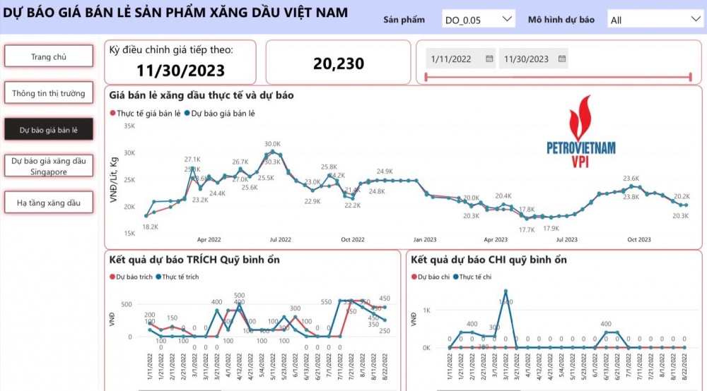 VPI dự báo giá xăng bán lẻ tăng nhẹ trong kỳ điều hành 30/11/2023