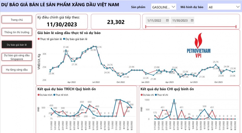 VPI dự báo giá xăng bán lẻ tăng nhẹ trong kỳ điều hành 30/11/2023