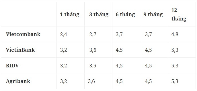 Lại sắp có một đợt hạ lãi suất tiền gửi đồng loạt?