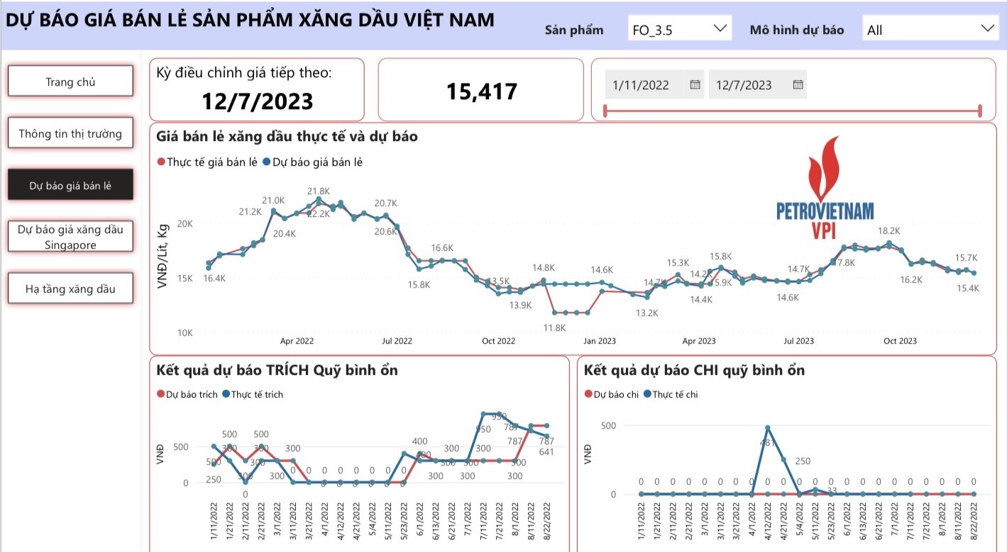VPI dự báo giá xăng dầu đồng loạt giảm trong kỳ điều hành 7/12/2023 VPI dự báo giá xăng dầu đồng loạt giảm trong kỳ điều hành 7/12/2023