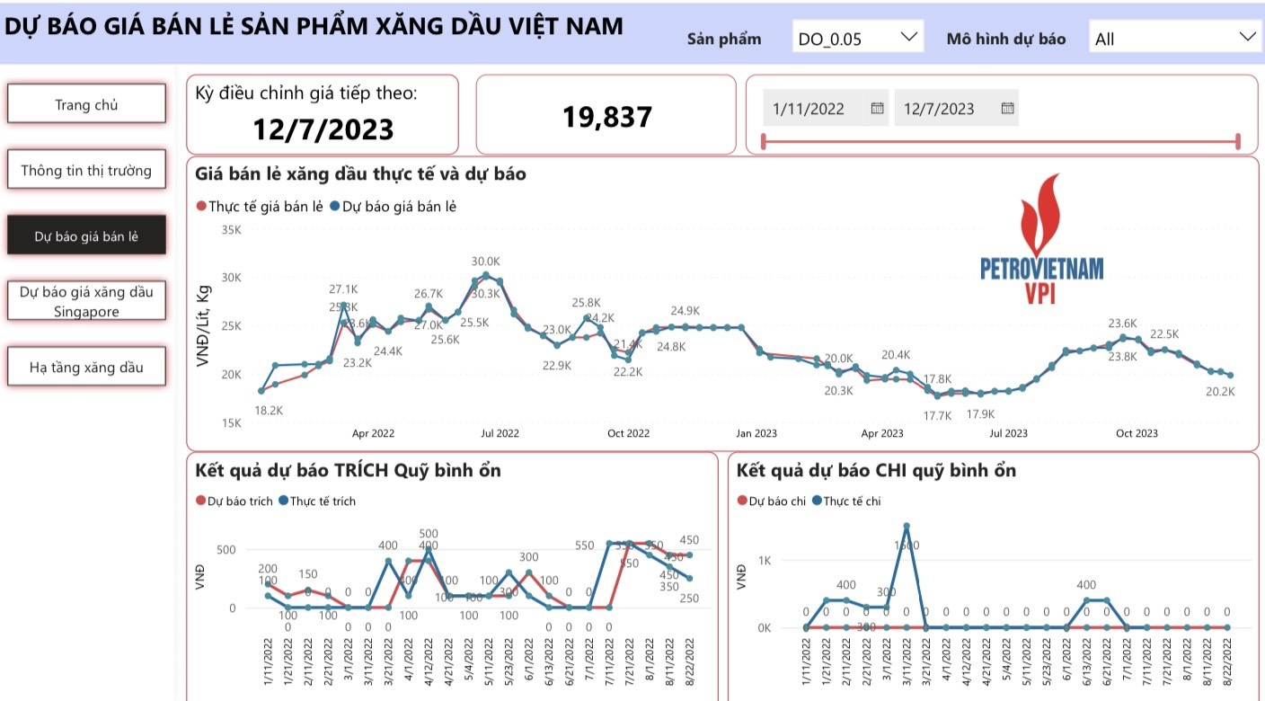 VPI dự báo giá xăng dầu đồng loạt giảm trong kỳ điều hành 7/12/2023 VPI dự báo giá xăng dầu đồng loạt giảm trong kỳ điều hành 7/12/2023