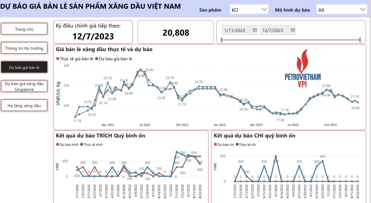VPI dự báo giá xăng dầu đồng loạt giảm trong kỳ điều hành 7/12/2023 VPI dự báo giá xăng dầu đồng loạt giảm trong kỳ điều hành 7/12/2023