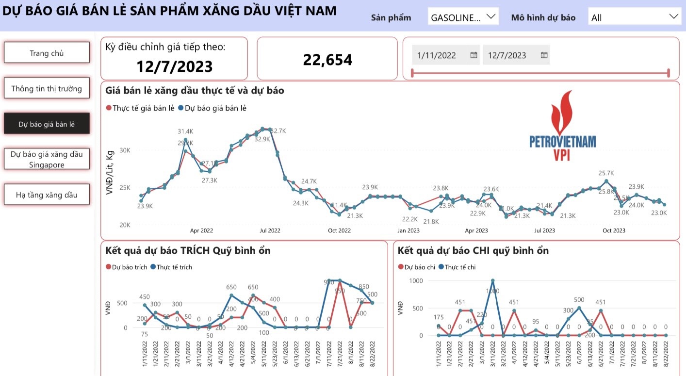 VPI dự báo giá xăng dầu đồng loạt giảm trong kỳ điều hành 7/12/2023 VPI dự báo giá xăng dầu đồng loạt giảm trong kỳ điều hành 7/12/2023