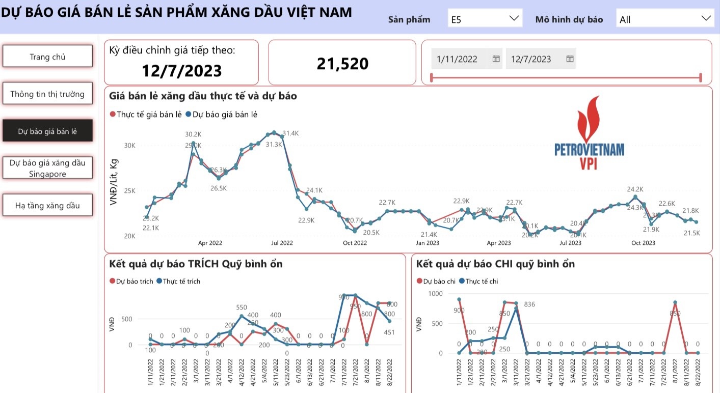 VPI dự báo giá xăng dầu đồng loạt giảm trong kỳ điều hành 7/12/2023 VPI dự báo giá xăng dầu đồng loạt giảm trong kỳ điều hành 7/12/2023