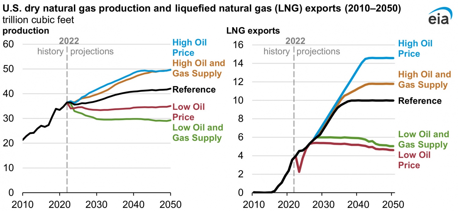 LNG của Mỹ: Sự hiện diện ngày càng mạnh mẽ trên thị trường