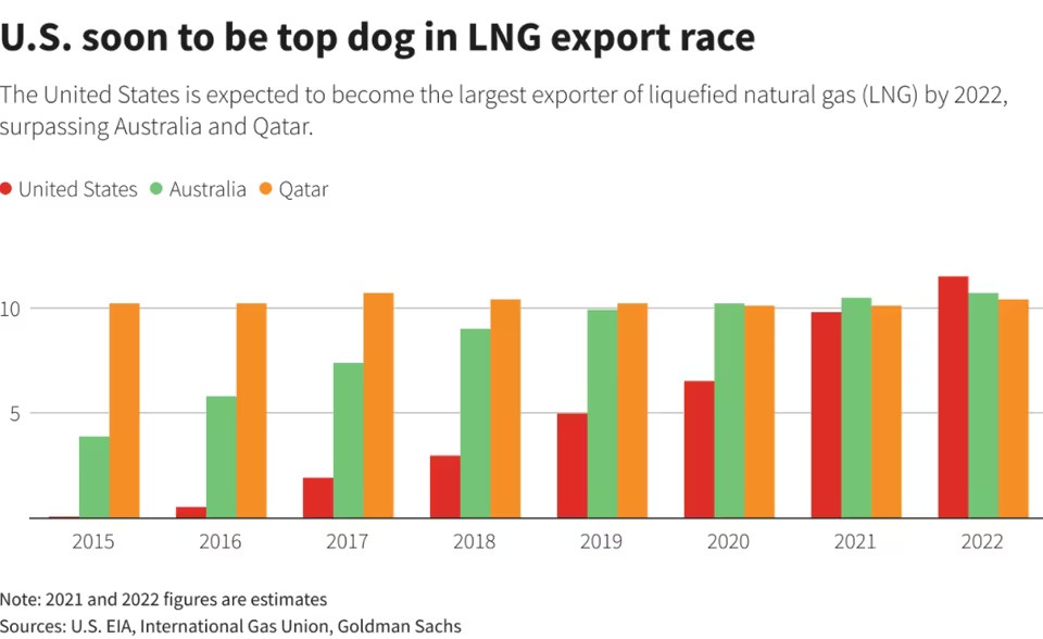 LNG của Mỹ: Sự hiện diện ngày càng mạnh mẽ trên thị trường