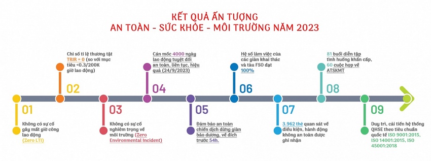 Kết quả nổi bật trong công tác ATSKMT của BIEDONG POC