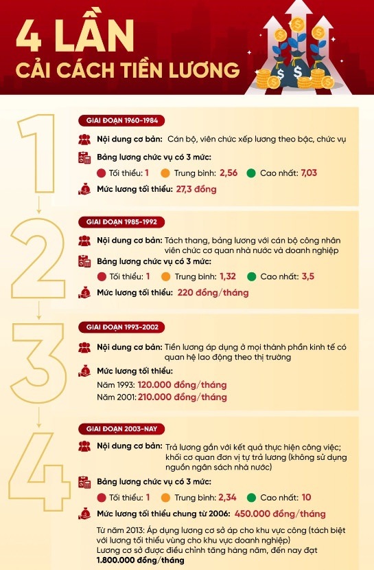 Công chức, viên chức, người lao động sẽ được tăng lương trong năm mới