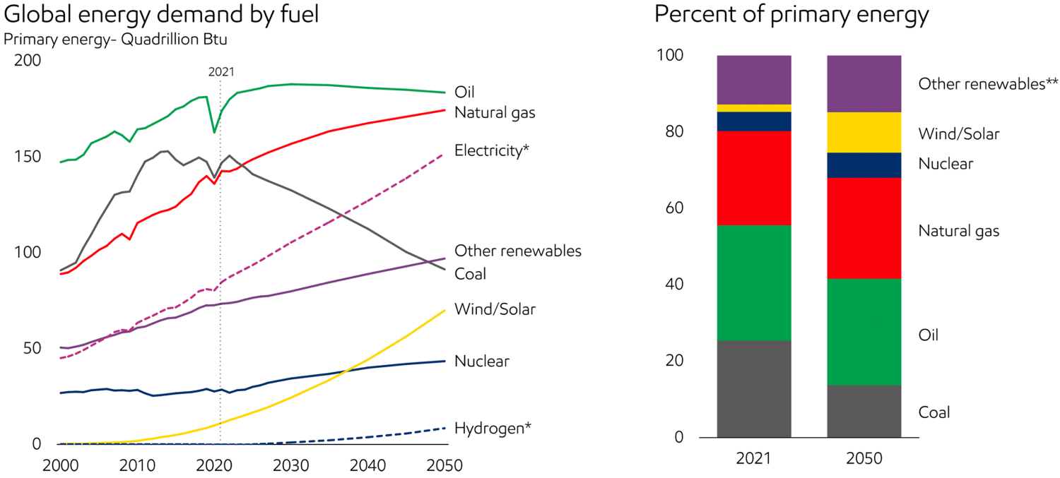 ExxonMobil: 3 động lực ảnh hưởng tới nhu cầu năng lượng toàn cầu